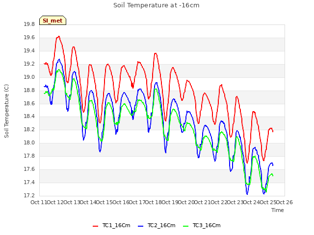 plot of Soil Temperature at -16cm