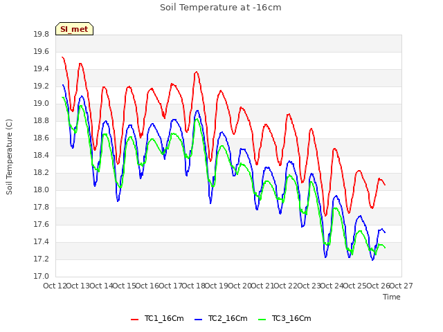 plot of Soil Temperature at -16cm