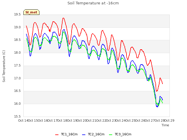 plot of Soil Temperature at -16cm