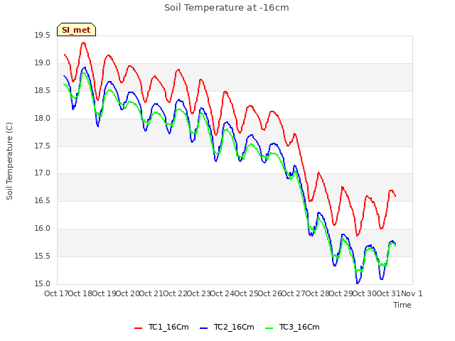 plot of Soil Temperature at -16cm