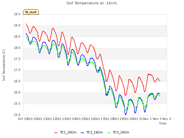 plot of Soil Temperature at -16cm