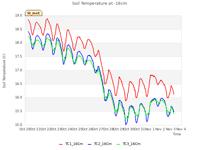 plot of Soil Temperature at -16cm