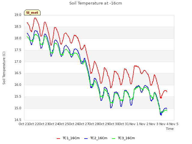 plot of Soil Temperature at -16cm