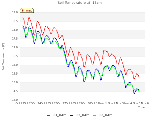 plot of Soil Temperature at -16cm