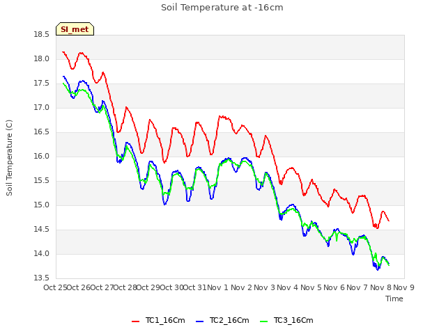 plot of Soil Temperature at -16cm