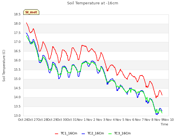 plot of Soil Temperature at -16cm