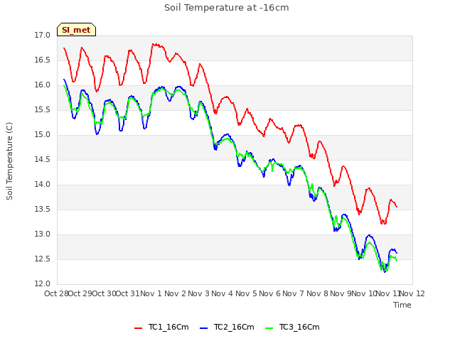 plot of Soil Temperature at -16cm