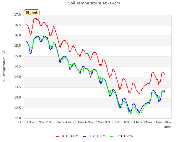 plot of Soil Temperature at -16cm