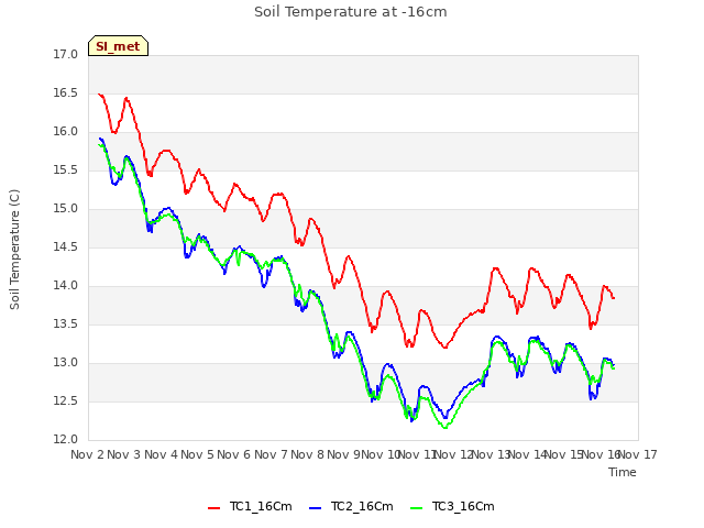 plot of Soil Temperature at -16cm