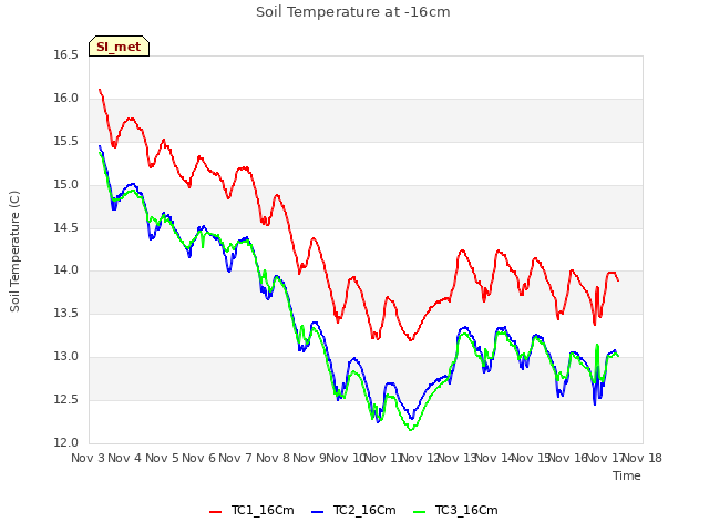 plot of Soil Temperature at -16cm