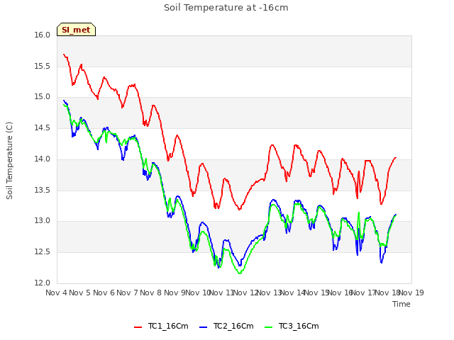 plot of Soil Temperature at -16cm