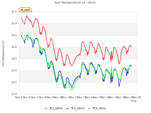 plot of Soil Temperature at -16cm