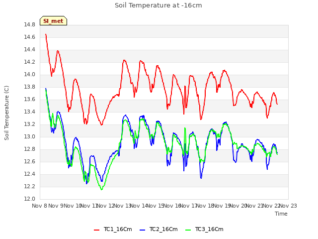 plot of Soil Temperature at -16cm