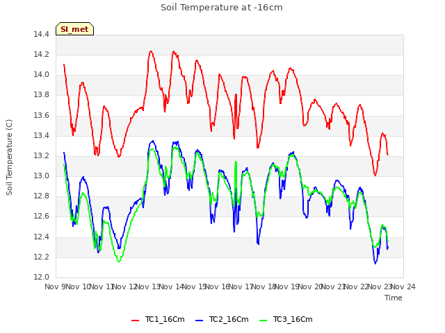 plot of Soil Temperature at -16cm