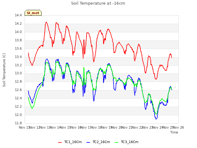 plot of Soil Temperature at -16cm