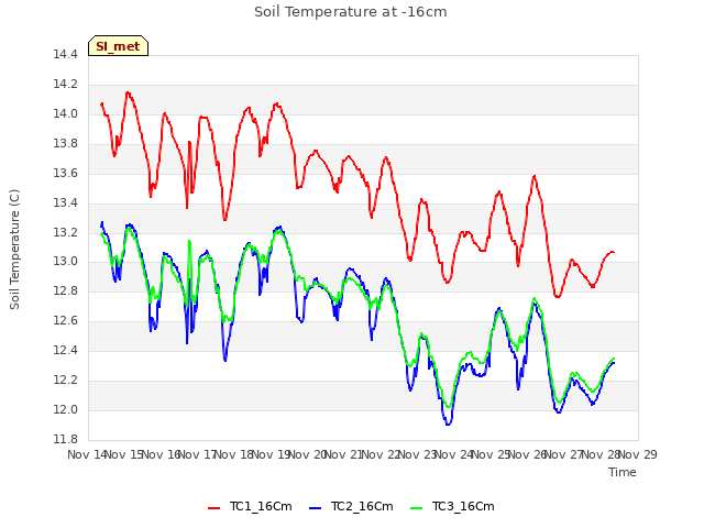 plot of Soil Temperature at -16cm