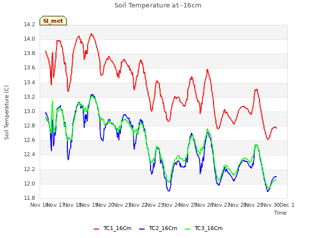 plot of Soil Temperature at -16cm