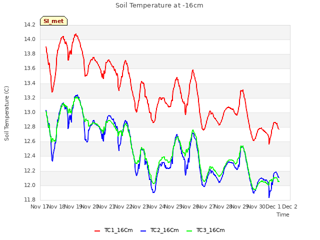 plot of Soil Temperature at -16cm