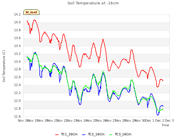 plot of Soil Temperature at -16cm