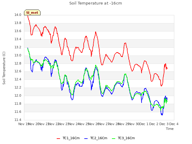 plot of Soil Temperature at -16cm