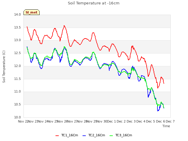 plot of Soil Temperature at -16cm