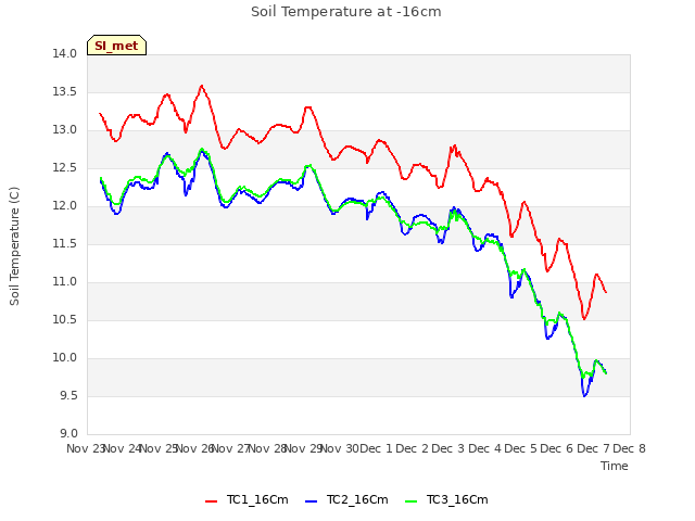 plot of Soil Temperature at -16cm