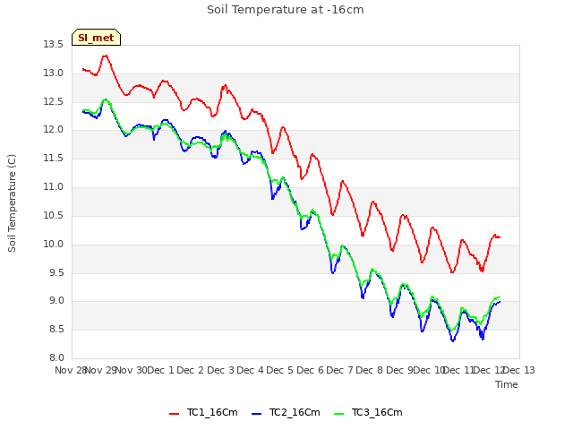 plot of Soil Temperature at -16cm