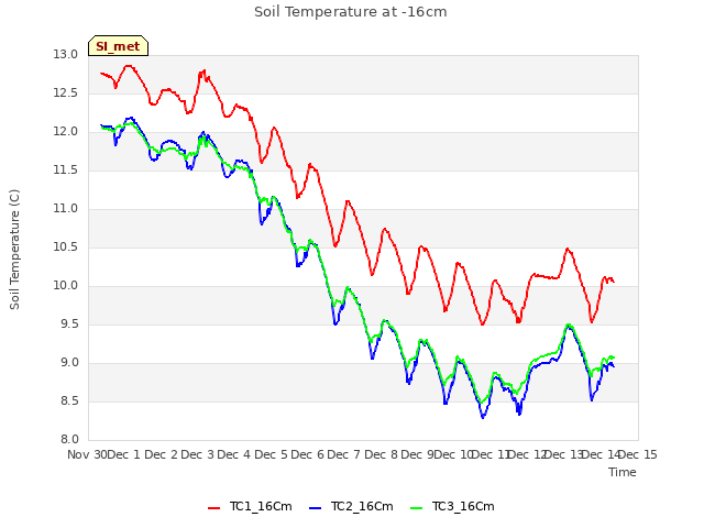 plot of Soil Temperature at -16cm