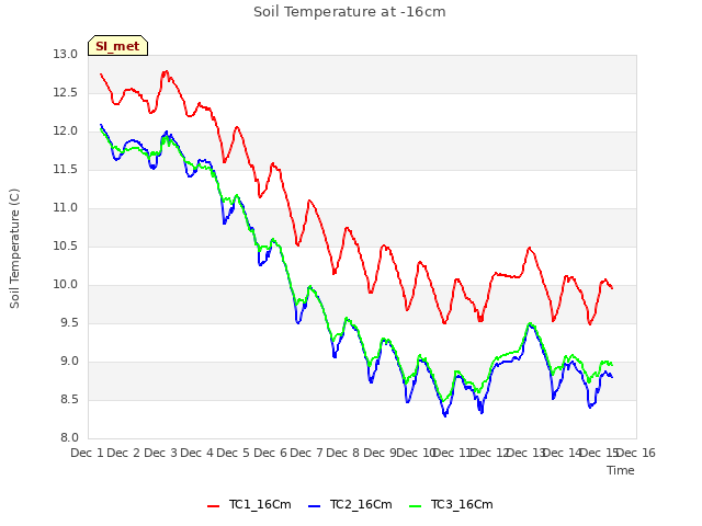 plot of Soil Temperature at -16cm