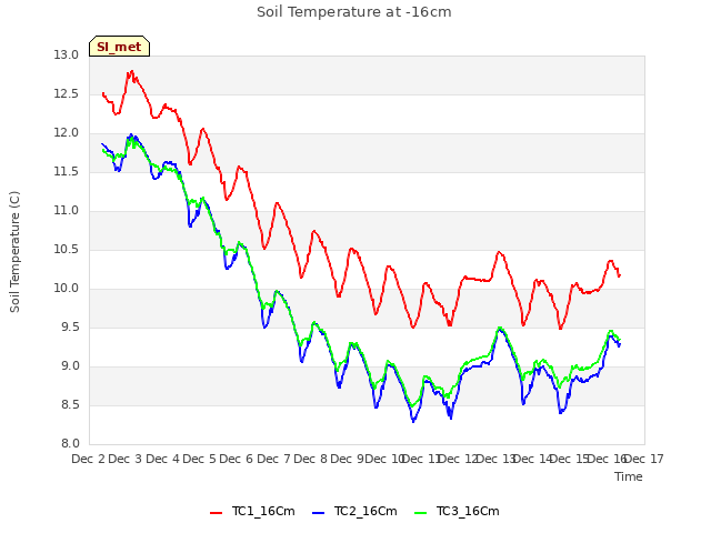 plot of Soil Temperature at -16cm