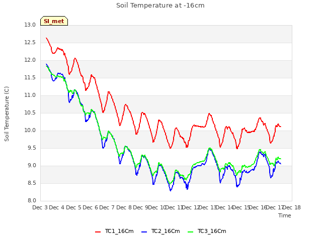 plot of Soil Temperature at -16cm