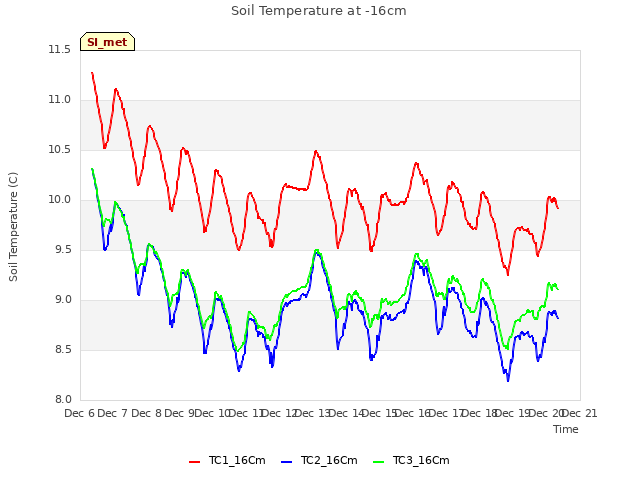 plot of Soil Temperature at -16cm