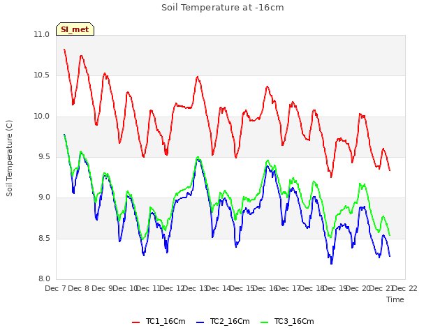 plot of Soil Temperature at -16cm