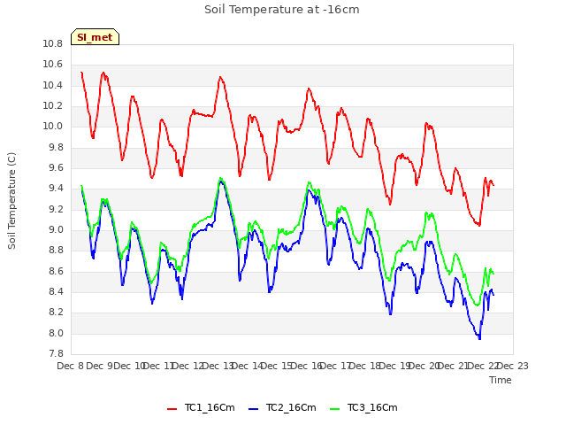 plot of Soil Temperature at -16cm