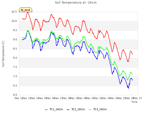 plot of Soil Temperature at -16cm