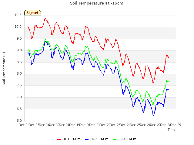 plot of Soil Temperature at -16cm