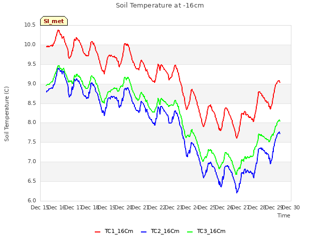 plot of Soil Temperature at -16cm