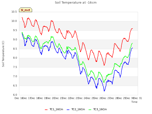 plot of Soil Temperature at -16cm