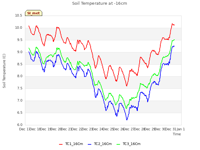 plot of Soil Temperature at -16cm