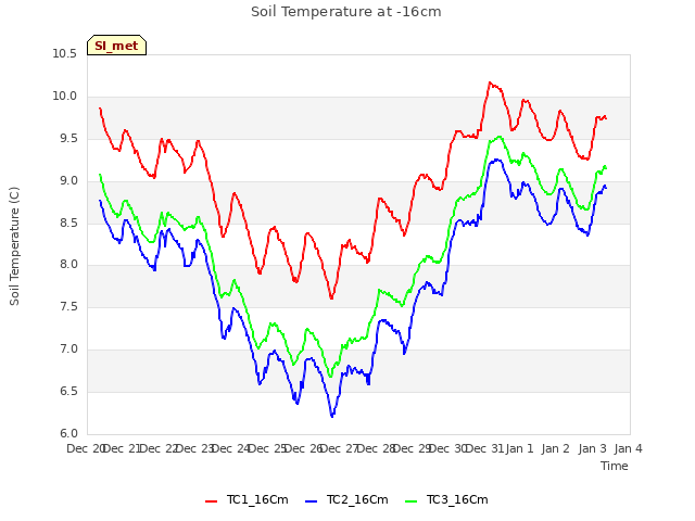 plot of Soil Temperature at -16cm