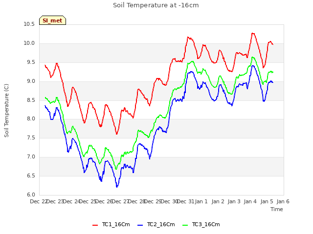 plot of Soil Temperature at -16cm