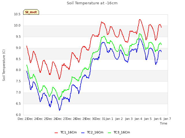 plot of Soil Temperature at -16cm