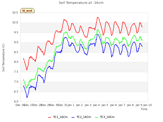 plot of Soil Temperature at -16cm