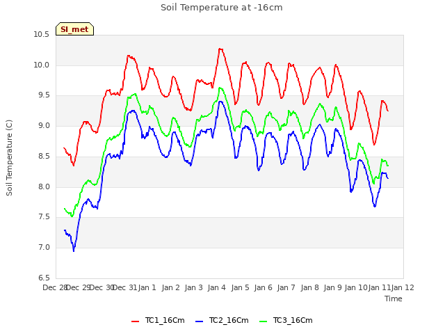 plot of Soil Temperature at -16cm