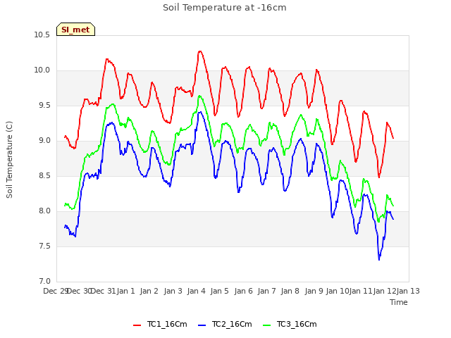 plot of Soil Temperature at -16cm