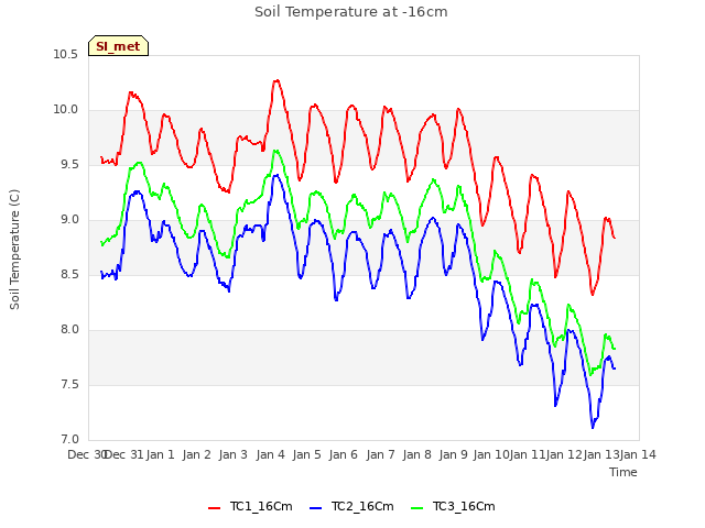 plot of Soil Temperature at -16cm