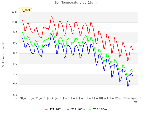 plot of Soil Temperature at -16cm