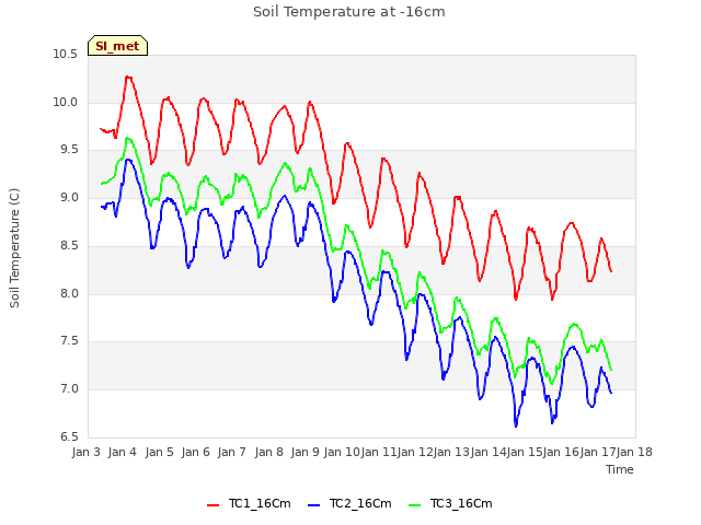 plot of Soil Temperature at -16cm