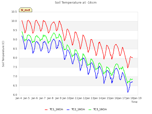 plot of Soil Temperature at -16cm