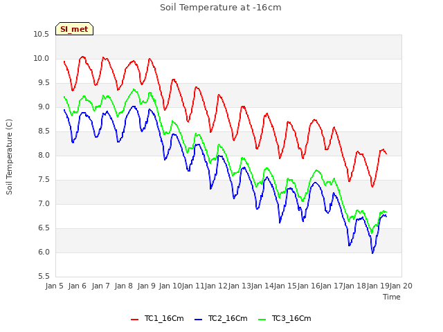 plot of Soil Temperature at -16cm